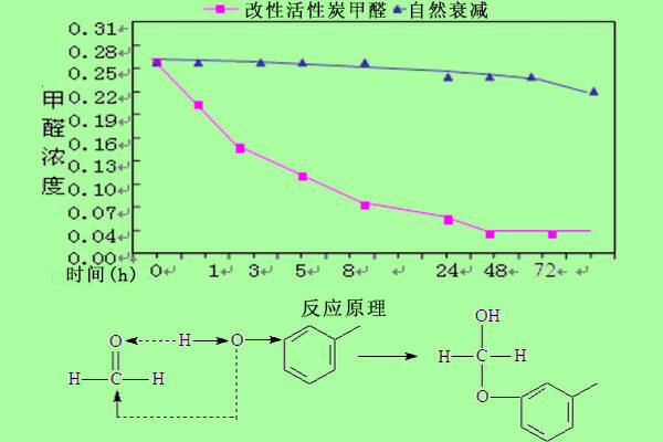 载体(浸渍改性)活性炭