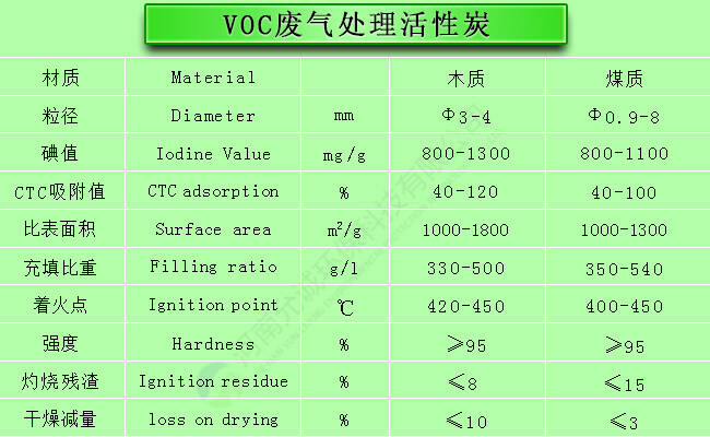 VOC废气处理活性炭