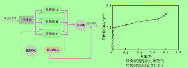催化燃烧蜂窝活性炭