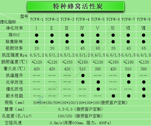蜂窝活性炭